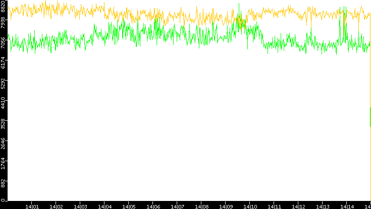 Entropy of Port vs. Time