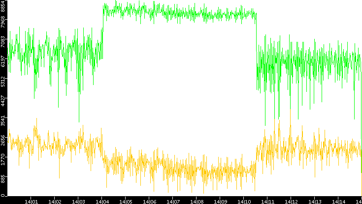 Entropy of Port vs. Time