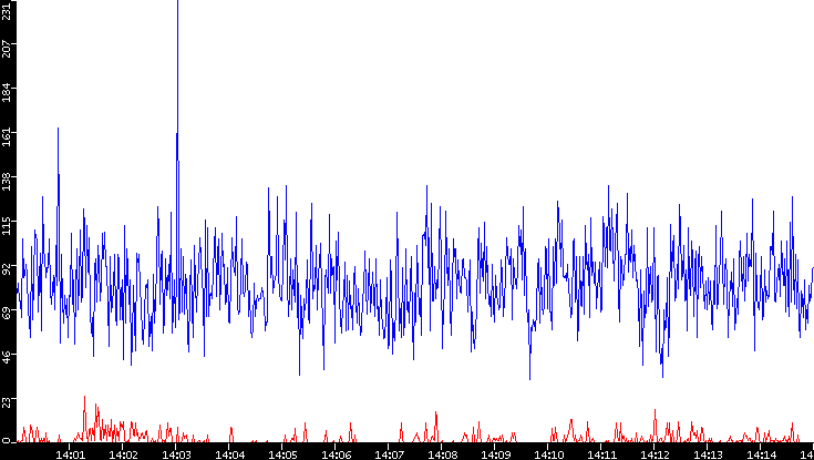 Nb. of Packets vs. Time