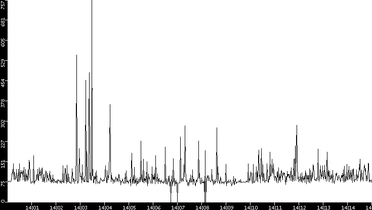 Average Packet Size vs. Time