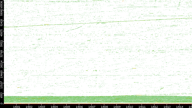 Src. Port vs. Time