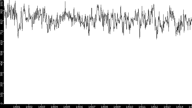 Average Packet Size vs. Time
