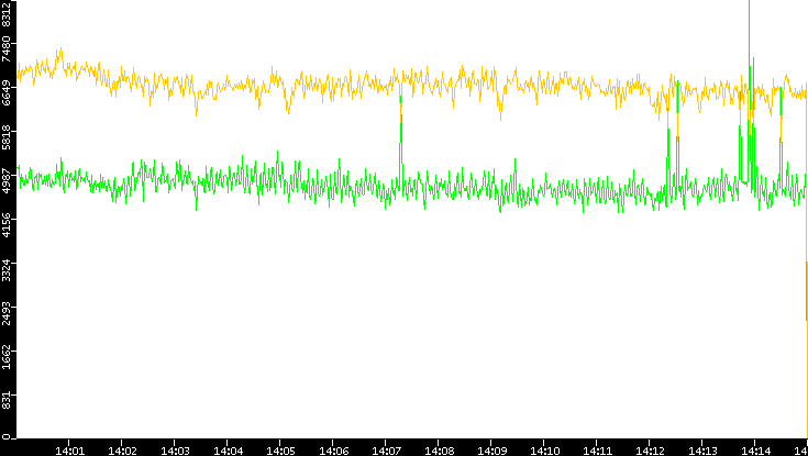 Entropy of Port vs. Time