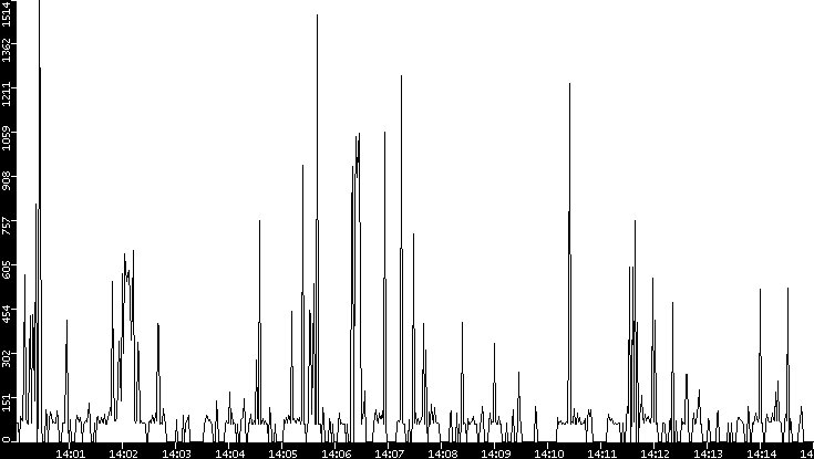 Average Packet Size vs. Time