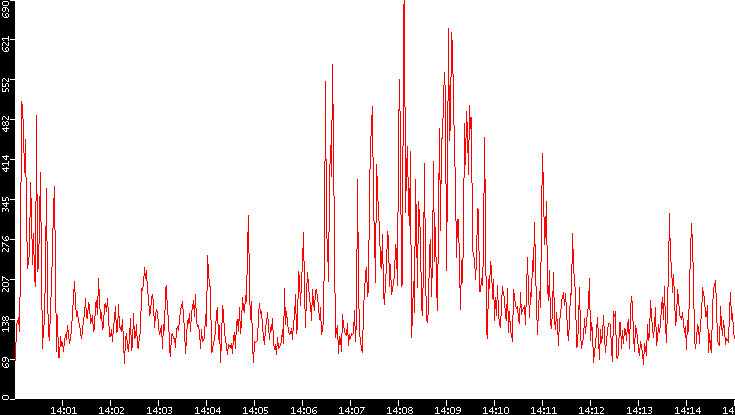 Nb. of Packets vs. Time