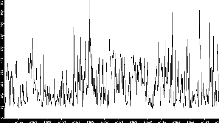 Average Packet Size vs. Time
