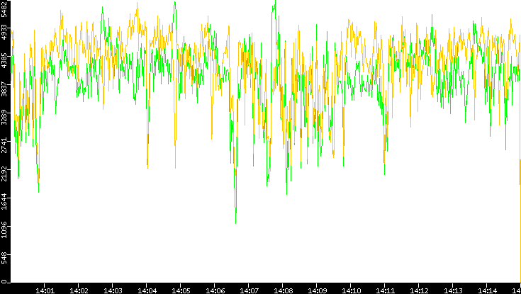 Entropy of Port vs. Time