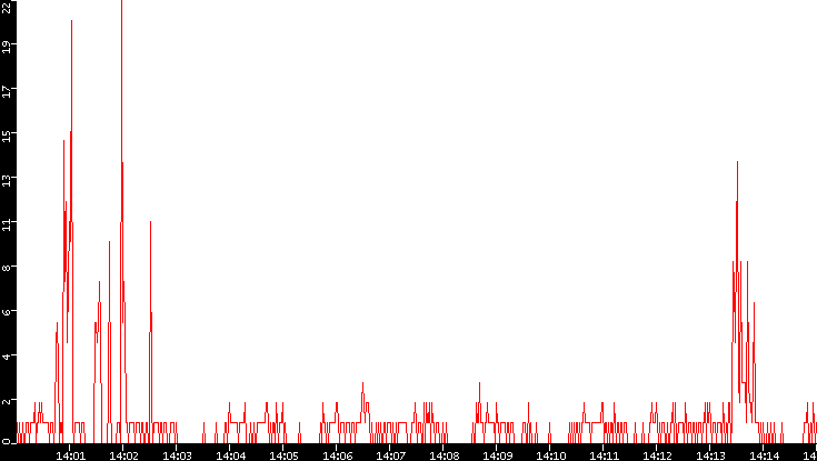Nb. of Packets vs. Time