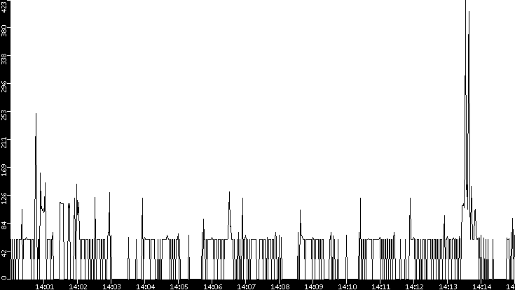 Average Packet Size vs. Time