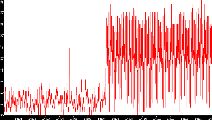 Nb. of Packets vs. Time