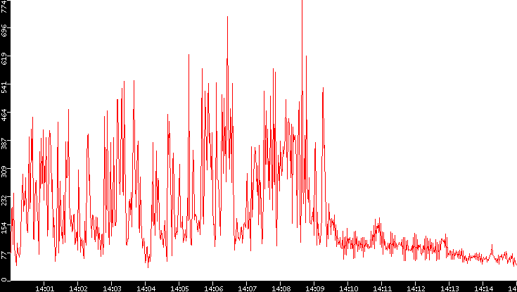Nb. of Packets vs. Time