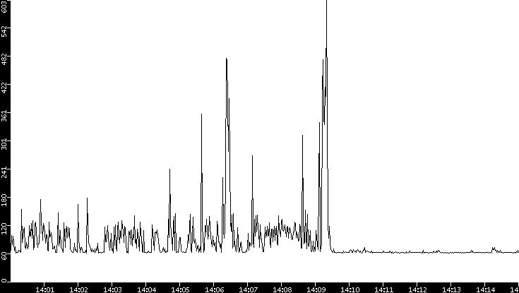 Average Packet Size vs. Time