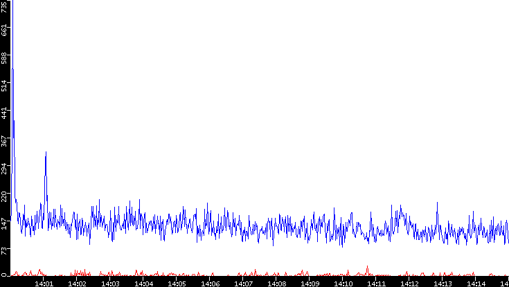 Nb. of Packets vs. Time
