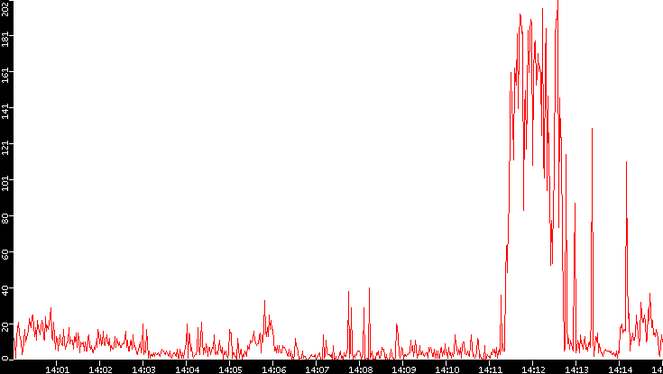 Nb. of Packets vs. Time