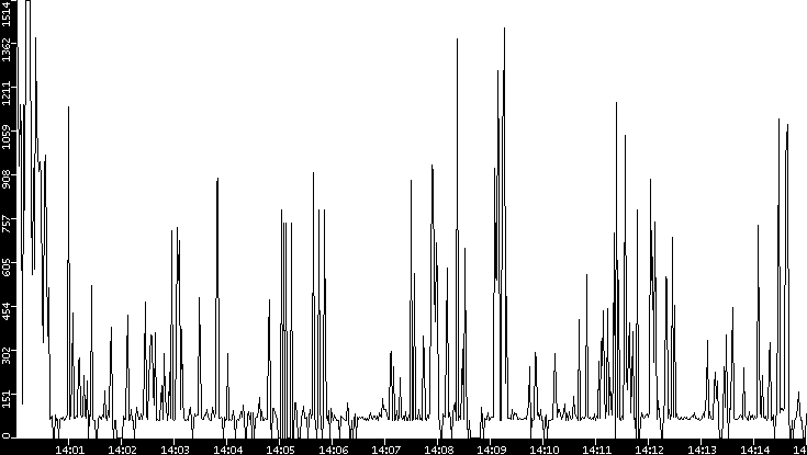 Average Packet Size vs. Time