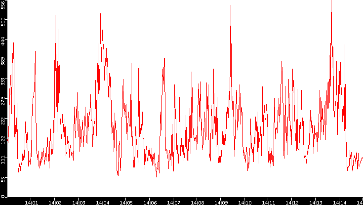 Nb. of Packets vs. Time