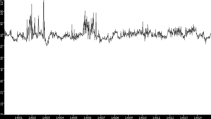 Average Packet Size vs. Time