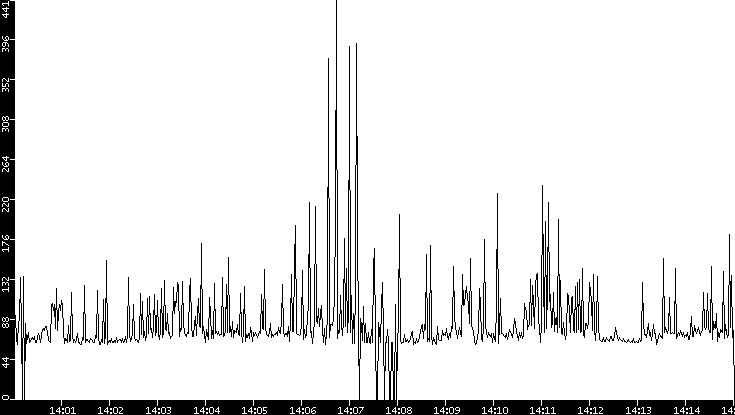 Average Packet Size vs. Time