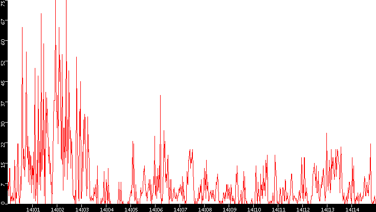 Nb. of Packets vs. Time