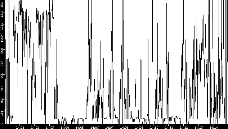 Average Packet Size vs. Time