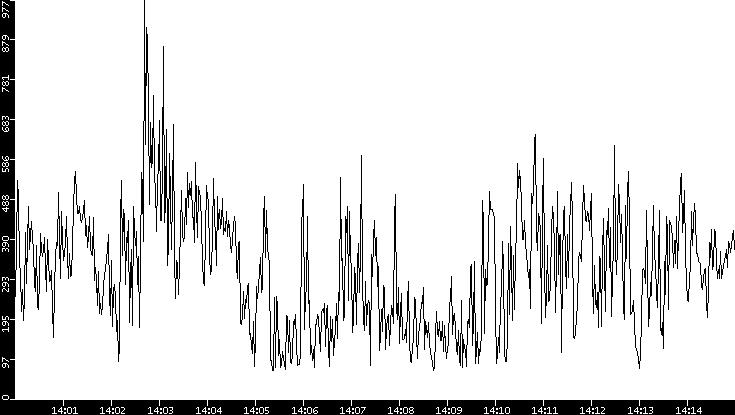 Average Packet Size vs. Time