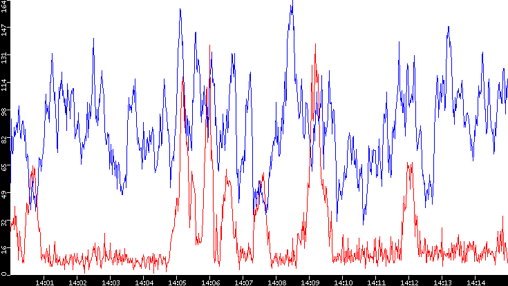 Nb. of Packets vs. Time