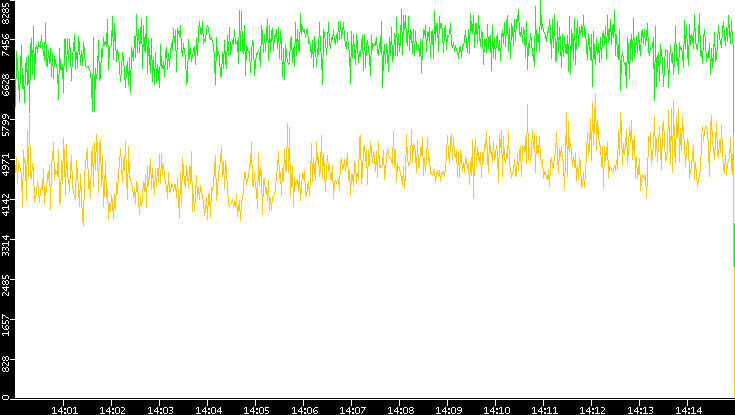 Entropy of Port vs. Time