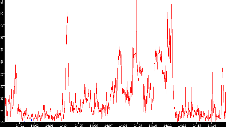 Nb. of Packets vs. Time
