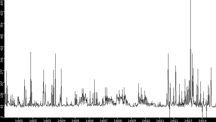 Average Packet Size vs. Time