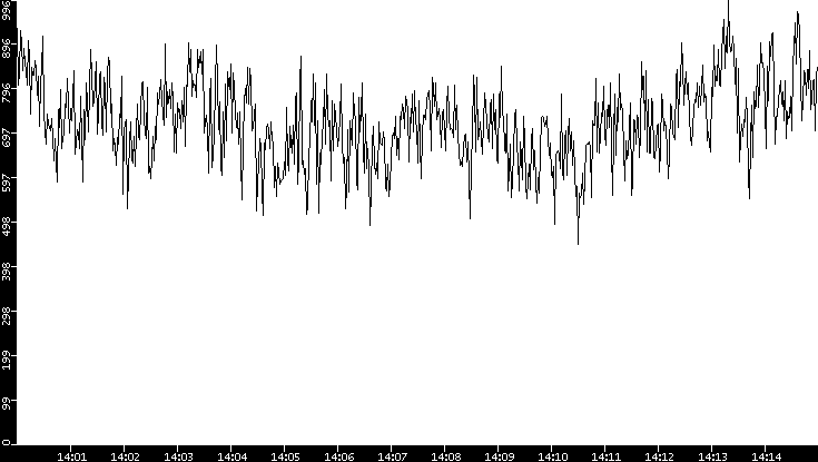 Average Packet Size vs. Time