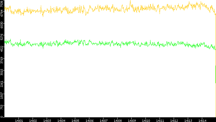 Entropy of Port vs. Time