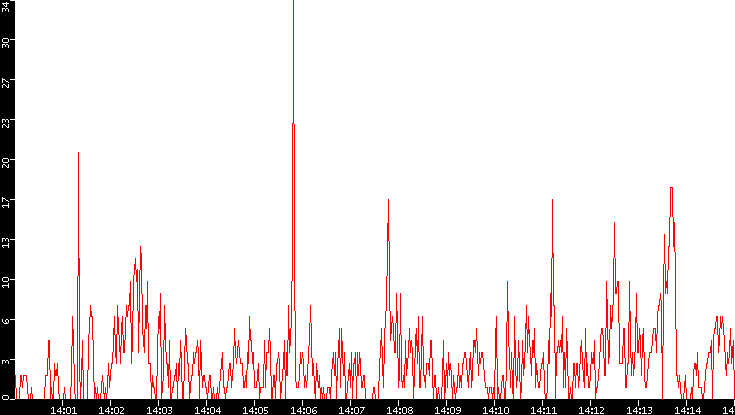 Nb. of Packets vs. Time