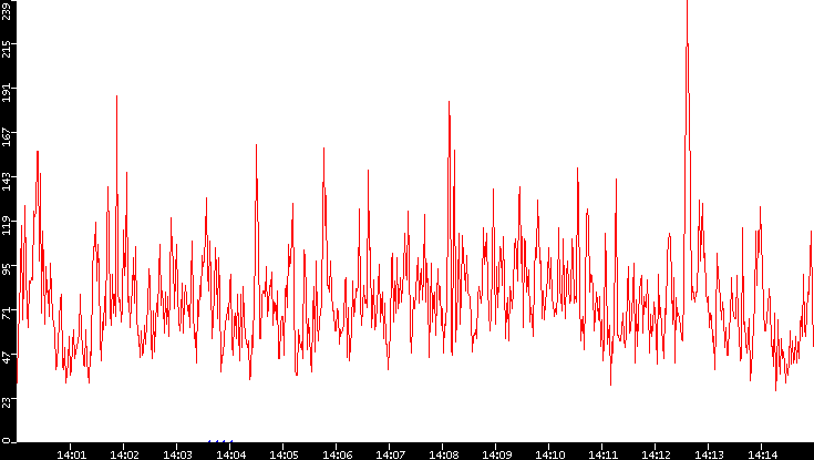 Nb. of Packets vs. Time