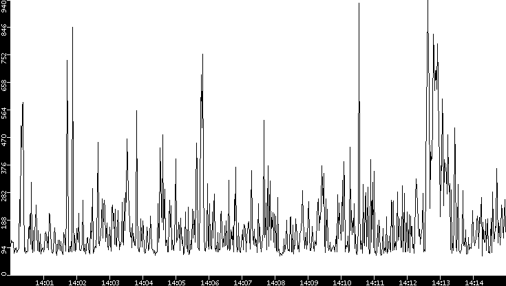 Average Packet Size vs. Time