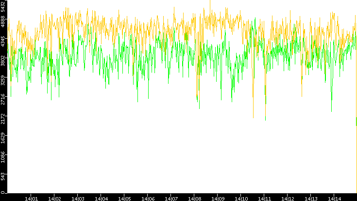 Entropy of Port vs. Time