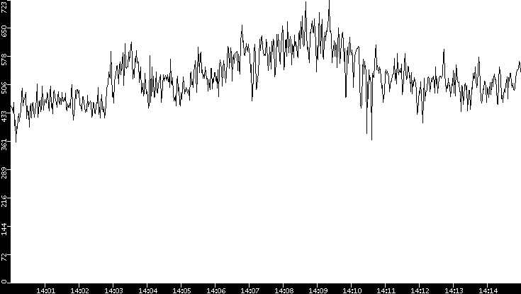 Average Packet Size vs. Time