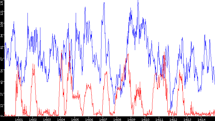 Nb. of Packets vs. Time