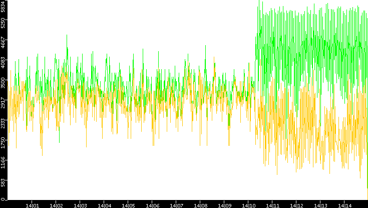 Entropy of Port vs. Time