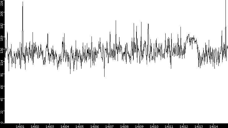 Average Packet Size vs. Time