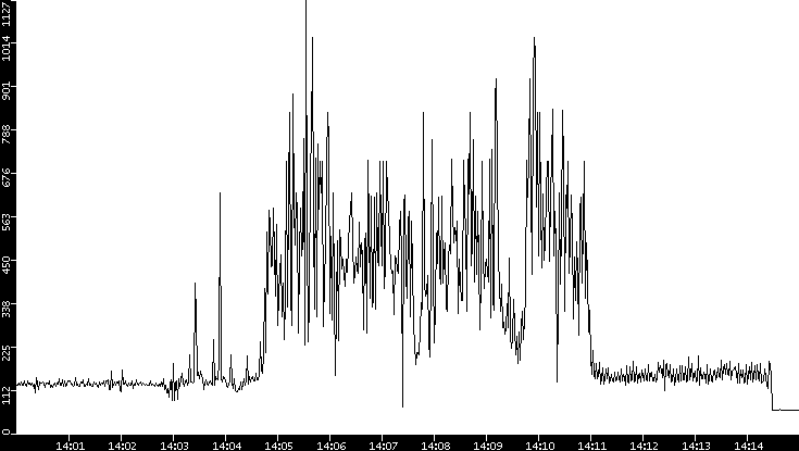 Average Packet Size vs. Time