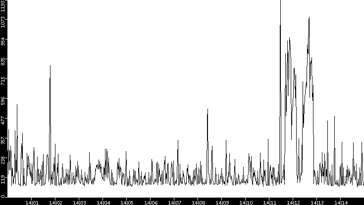 Average Packet Size vs. Time