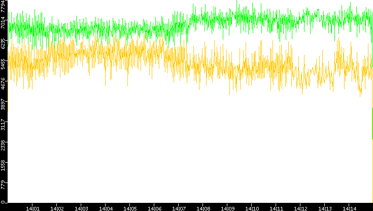 Entropy of Port vs. Time