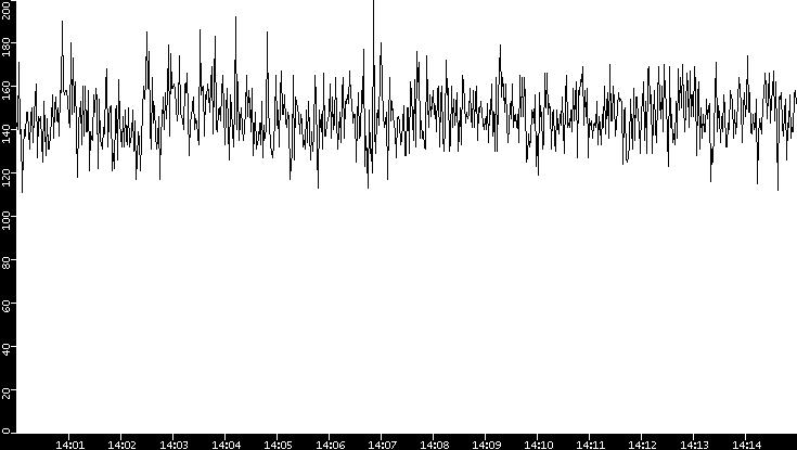 Average Packet Size vs. Time