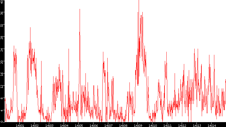 Nb. of Packets vs. Time