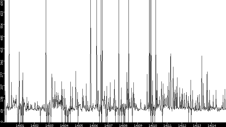 Average Packet Size vs. Time