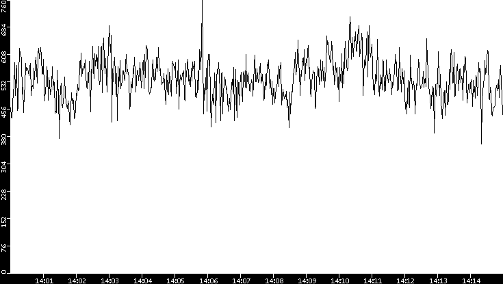 Average Packet Size vs. Time