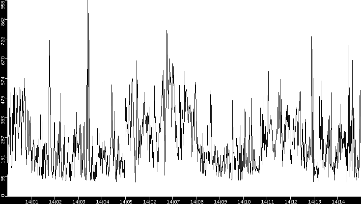 Average Packet Size vs. Time