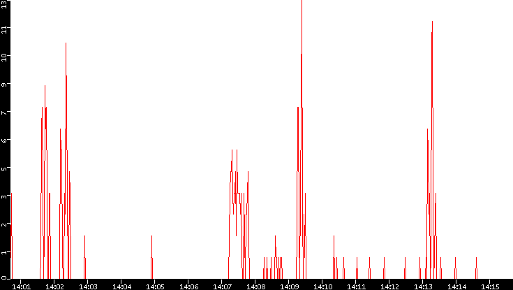 Nb. of Packets vs. Time