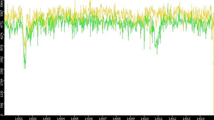 Entropy of Port vs. Time