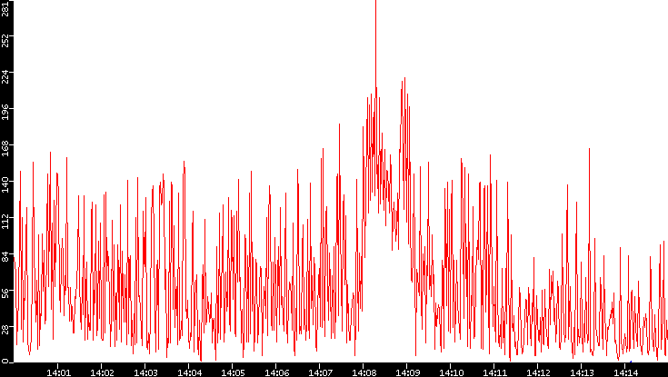 Nb. of Packets vs. Time